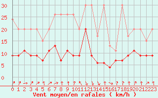 Courbe de la force du vent pour Weissfluhjoch