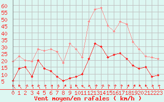 Courbe de la force du vent pour Tarbes (65)