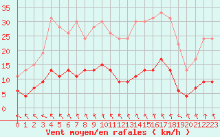 Courbe de la force du vent pour Paris - Montsouris (75)