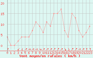 Courbe de la force du vent pour Soria (Esp)