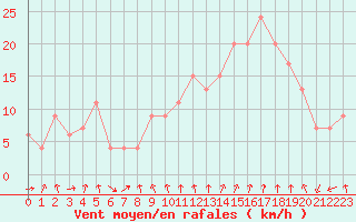 Courbe de la force du vent pour Navacerrada