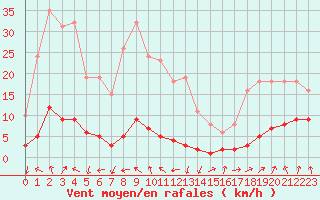 Courbe de la force du vent pour Engins (38)