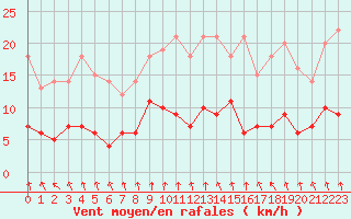 Courbe de la force du vent pour Lakatraesk