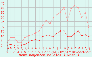 Courbe de la force du vent pour Cerisiers (89)