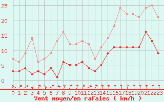 Courbe de la force du vent pour Manresa