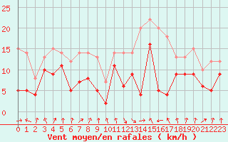 Courbe de la force du vent pour Calvi (2B)