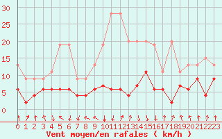 Courbe de la force du vent pour Mottec