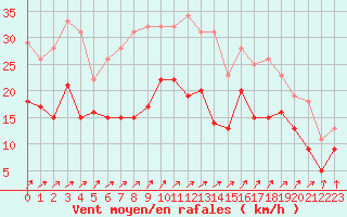 Courbe de la force du vent pour Pontoise - Cormeilles (95)