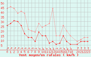 Courbe de la force du vent pour Melun (77)