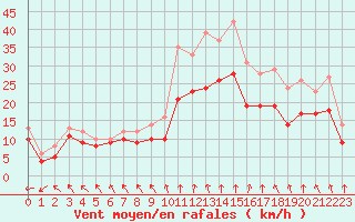 Courbe de la force du vent pour Landivisiau (29)