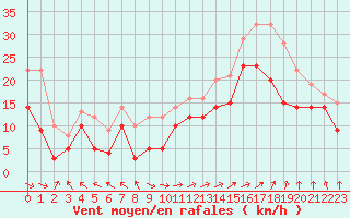 Courbe de la force du vent pour Marignane (13)