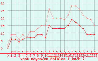 Courbe de la force du vent pour Blois (41)