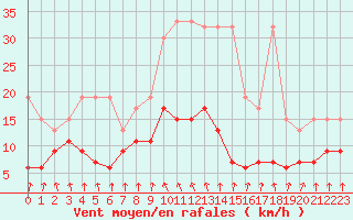 Courbe de la force du vent pour Valbella