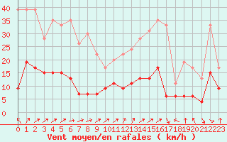 Courbe de la force du vent pour Charleville-Mzires (08)