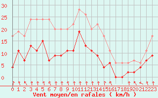 Courbe de la force du vent pour Mcon (71)