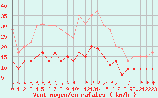 Courbe de la force du vent pour Creil (60)