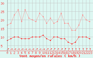 Courbe de la force du vent pour Chartres (28)