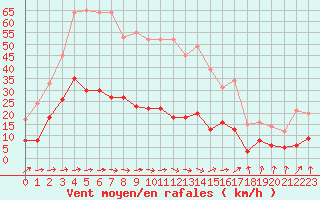 Courbe de la force du vent pour Le Puy - Loudes (43)