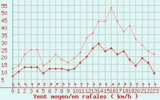 Courbe de la force du vent pour Lille (59)