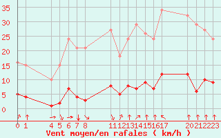 Courbe de la force du vent pour Neuilly-sur-Marne (93)