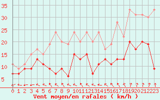 Courbe de la force du vent pour Luxeuil (70)