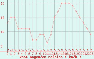 Courbe de la force du vent pour Manston (UK)