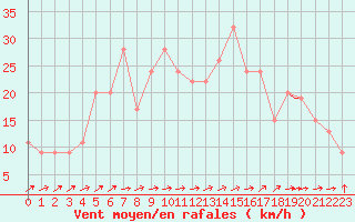 Courbe de la force du vent pour Bejaia