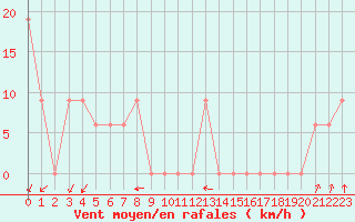 Courbe de la force du vent pour Pian Rosa (It)