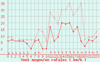 Courbe de la force du vent pour Dijon / Longvic (21)