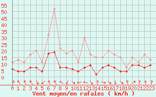 Courbe de la force du vent pour Tarbes (65)