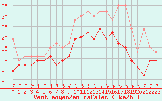 Courbe de la force du vent pour Valbella