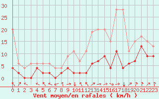 Courbe de la force du vent pour Koppigen