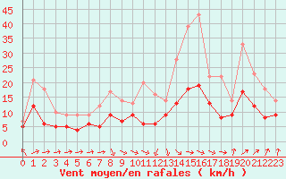 Courbe de la force du vent pour Tours (37)