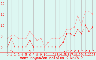 Courbe de la force du vent pour Epinal (88)