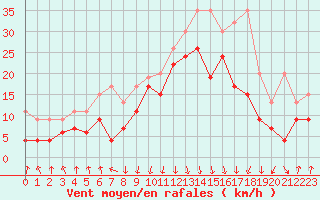 Courbe de la force du vent pour Valbella