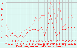 Courbe de la force du vent pour Saint Gallen