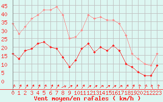 Courbe de la force du vent pour Epinal (88)