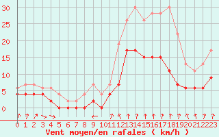 Courbe de la force du vent pour Alenon (61)