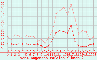 Courbe de la force du vent pour Dax (40)