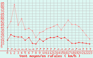 Courbe de la force du vent pour Le Touquet (62)