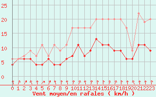Courbe de la force du vent pour Strasbourg (67)