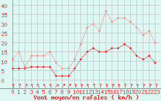 Courbe de la force du vent pour Montlimar (26)