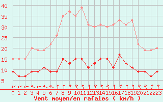 Courbe de la force du vent pour Langres (52) 