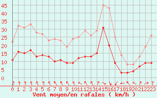 Courbe de la force du vent pour Brive-Souillac (19)
