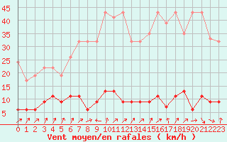 Courbe de la force du vent pour La Fretaz (Sw)