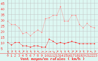 Courbe de la force du vent pour Hd-Bazouges (35)