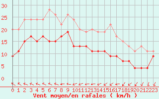 Courbe de la force du vent pour Bordeaux (33)