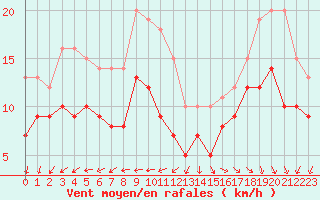 Courbe de la force du vent pour Pointe de Chassiron (17)