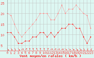 Courbe de la force du vent pour Cap Ferret (33)