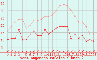 Courbe de la force du vent pour Poitiers (86)